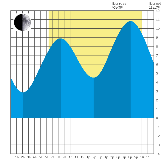 Carry Inlet tide chart for Monday, August 12, 2024