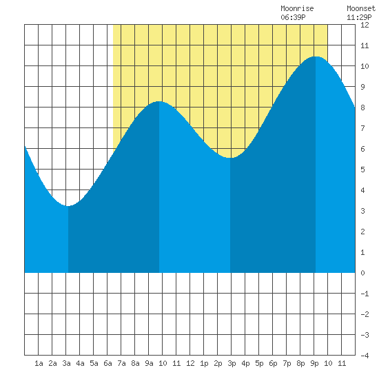 Carry Inlet tide chart for Tuesday, August 13, 2024