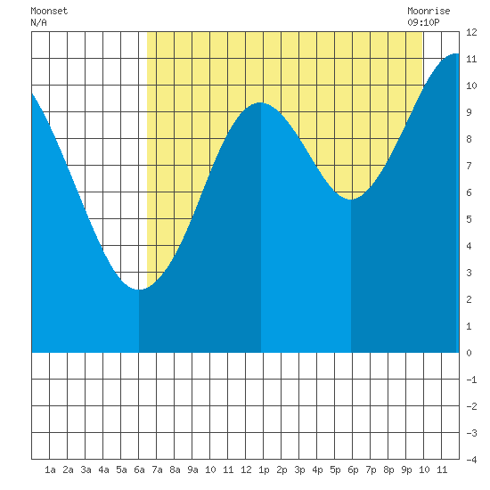 Carry Inlet tide chart for Thursday, August 15, 2024