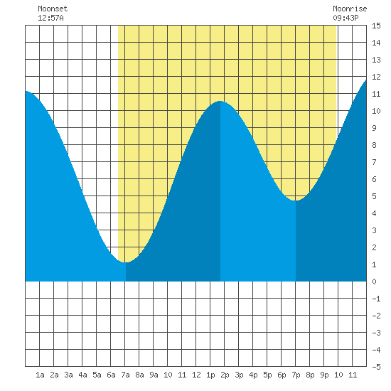 Carry Inlet tide chart for Friday, August 16, 2024