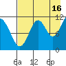 Carry Inlet tide chart for Friday, August 16, 2024