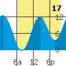 Carry Inlet tide chart for Saturday, August 17, 2024
