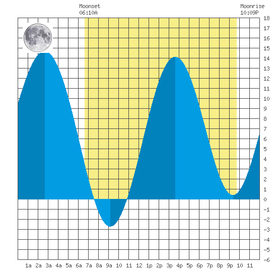 Carry Inlet tide chart for Monday, August 19, 2024