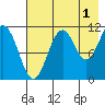 Carry Inlet tide chart for Thursday, August 1, 2024