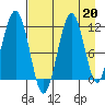 Carry Inlet tide chart for Tuesday, August 20, 2024