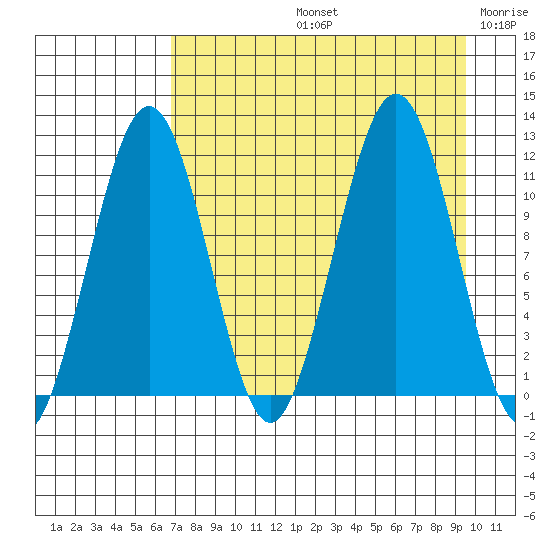 Carry Inlet tide chart for Friday, August 23, 2024