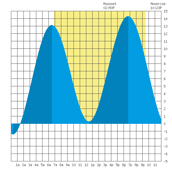 Carry Inlet tide chart for Saturday, August 24, 2024