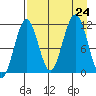 Carry Inlet tide chart for Saturday, August 24, 2024