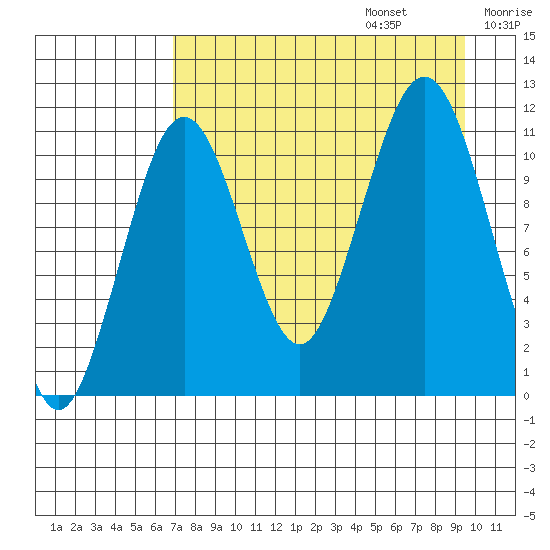 Carry Inlet tide chart for Sunday, August 25, 2024