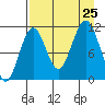 Carry Inlet tide chart for Sunday, August 25, 2024
