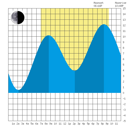Carry Inlet tide chart for Monday, August 26, 2024