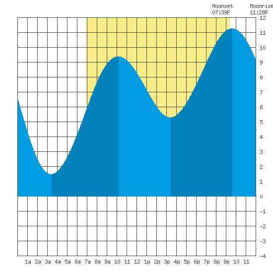 Carry Inlet tide chart for Tuesday, August 27, 2024