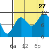 Carry Inlet tide chart for Tuesday, August 27, 2024
