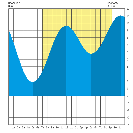 Carry Inlet tide chart for Wednesday, August 28, 2024