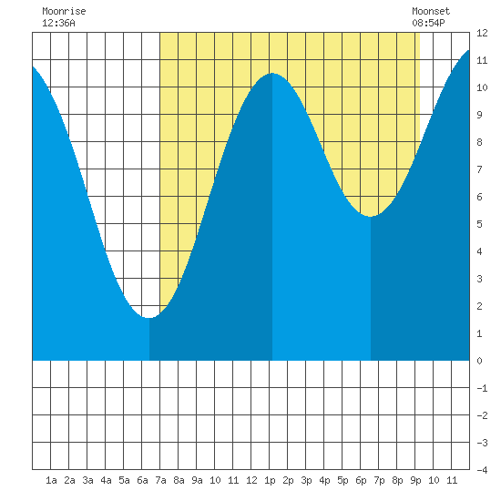 Carry Inlet tide chart for Thursday, August 29, 2024
