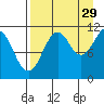 Carry Inlet tide chart for Thursday, August 29, 2024