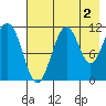Carry Inlet tide chart for Friday, August 2, 2024