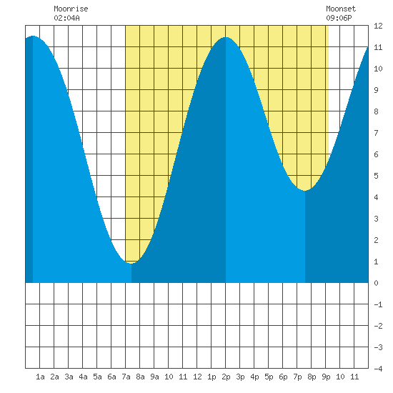 Carry Inlet tide chart for Friday, August 30, 2024