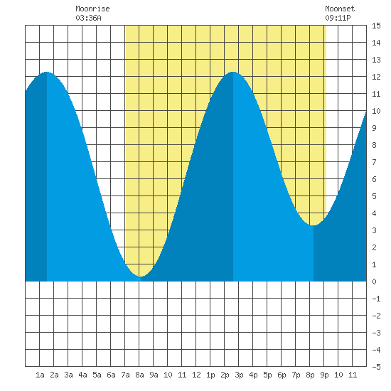 Carry Inlet tide chart for Saturday, August 31, 2024