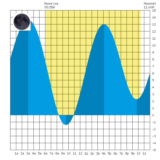 Carry Inlet tide chart for Sunday, August 4, 2024