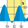 Carry Inlet tide chart for Monday, August 5, 2024