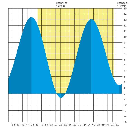 Carry Inlet tide chart for Wednesday, August 7, 2024