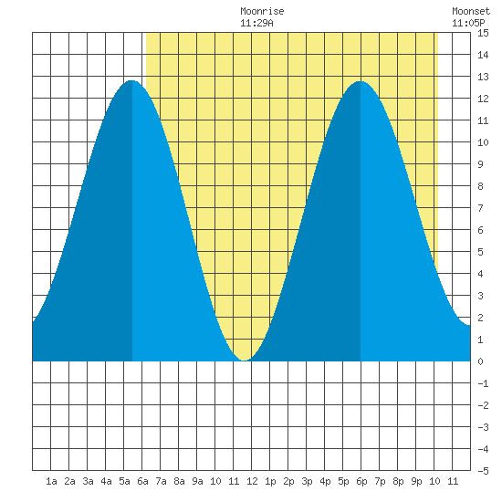 Carry Inlet tide chart for Thursday, August 8, 2024