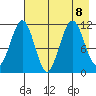 Carry Inlet tide chart for Thursday, August 8, 2024