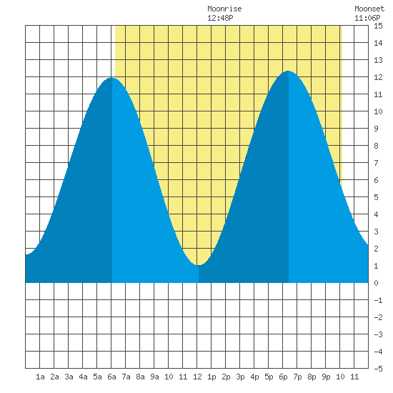 Carry Inlet tide chart for Friday, August 9, 2024
