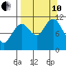Carry Inlet tide chart for Tuesday, September 10, 2024