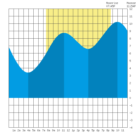 Carry Inlet tide chart for Thursday, September 12, 2024