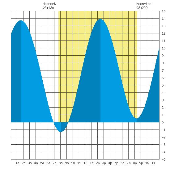 Carry Inlet tide chart for Monday, September 16, 2024