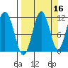 Carry Inlet tide chart for Monday, September 16, 2024