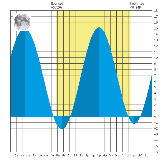 Carry Inlet tide chart for Tuesday, September 17, 2024