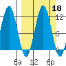 Carry Inlet tide chart for Wednesday, September 18, 2024
