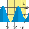 Carry Inlet tide chart for Sunday, September 1, 2024