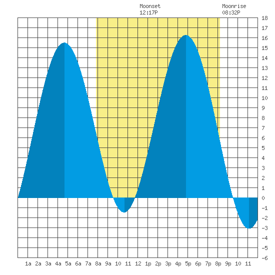 Carry Inlet tide chart for Friday, September 20, 2024