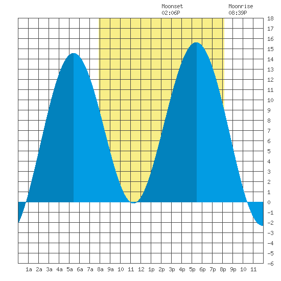Carry Inlet tide chart for Saturday, September 21, 2024