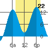 Carry Inlet tide chart for Sunday, September 22, 2024
