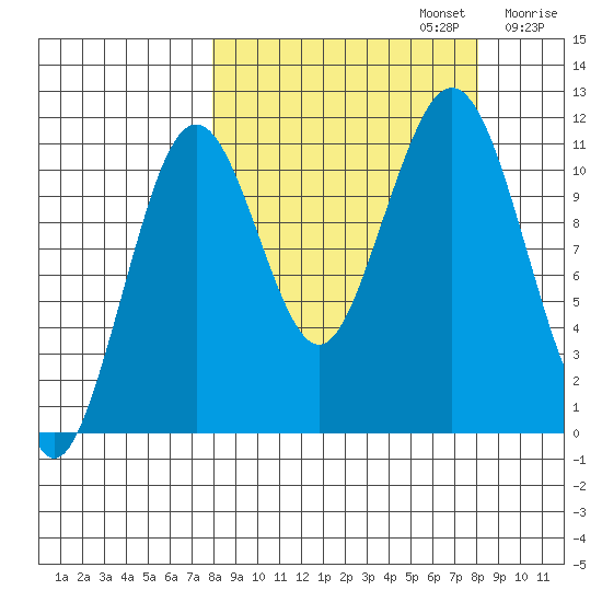 Carry Inlet tide chart for Monday, September 23, 2024