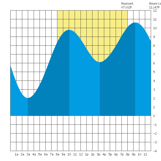 Carry Inlet tide chart for Wednesday, September 25, 2024