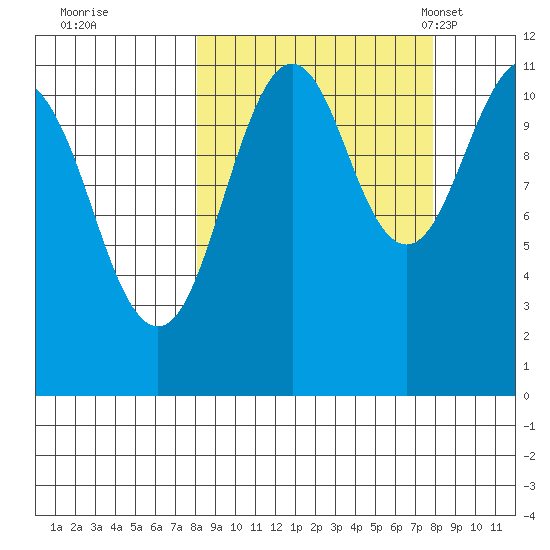 Carry Inlet tide chart for Friday, September 27, 2024