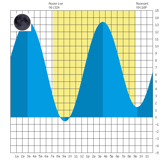 Carry Inlet tide chart for Monday, September 2, 2024