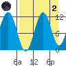 Carry Inlet tide chart for Monday, September 2, 2024