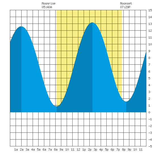 Carry Inlet tide chart for Monday, September 30, 2024