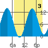 Carry Inlet tide chart for Tuesday, September 3, 2024