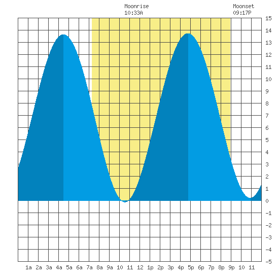 Carry Inlet tide chart for Thursday, September 5, 2024