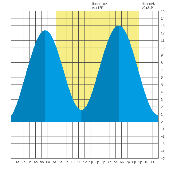 Carry Inlet tide chart for Saturday, September 7, 2024