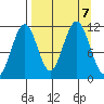 Carry Inlet tide chart for Saturday, September 7, 2024