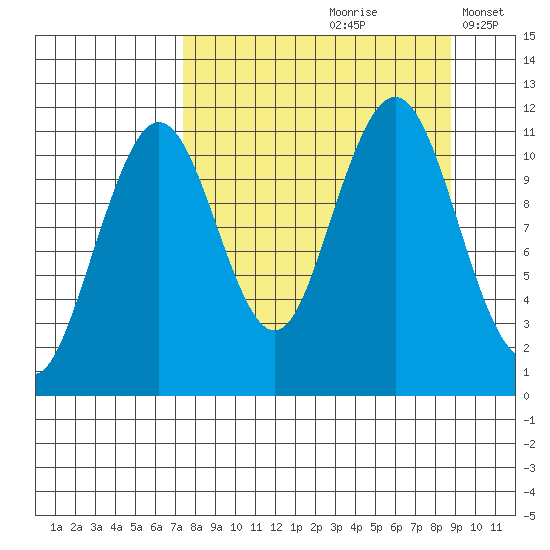 Carry Inlet tide chart for Sunday, September 8, 2024